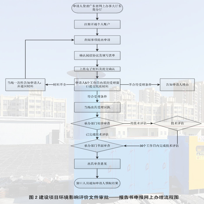 東莞市環評驗收手續辦理流程_東莞環保證件辦理公司-翌駿環保