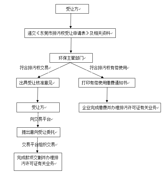 東莞排污許可證申請辦事指南流程圖