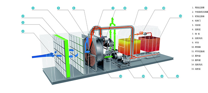 廣東rto廢氣處理系統廢氣處理工藝