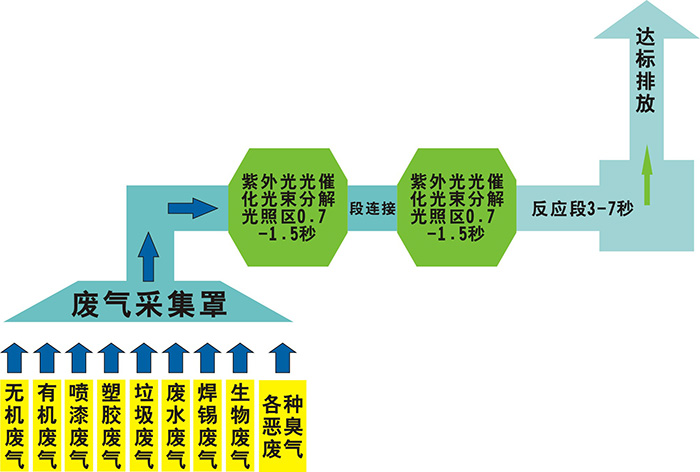 光催化光解廢氣凈化設備廢氣處理工藝