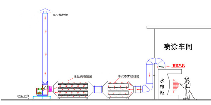 漆霧廢氣處理設備+活性炭吸附器工藝流程